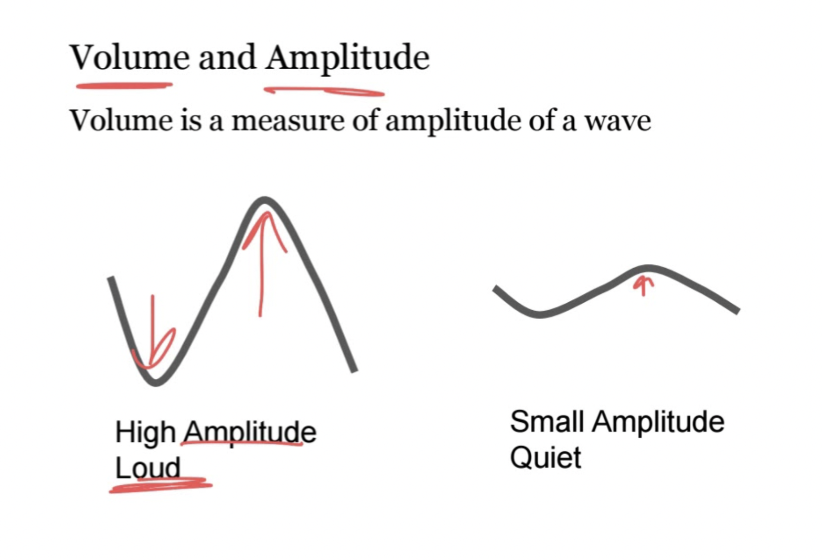 diagram of volume and amplitude