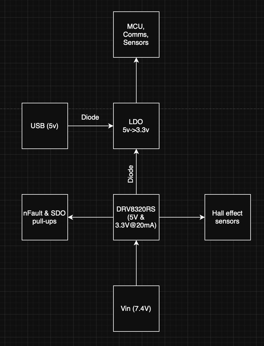 Flow chart of power circuity