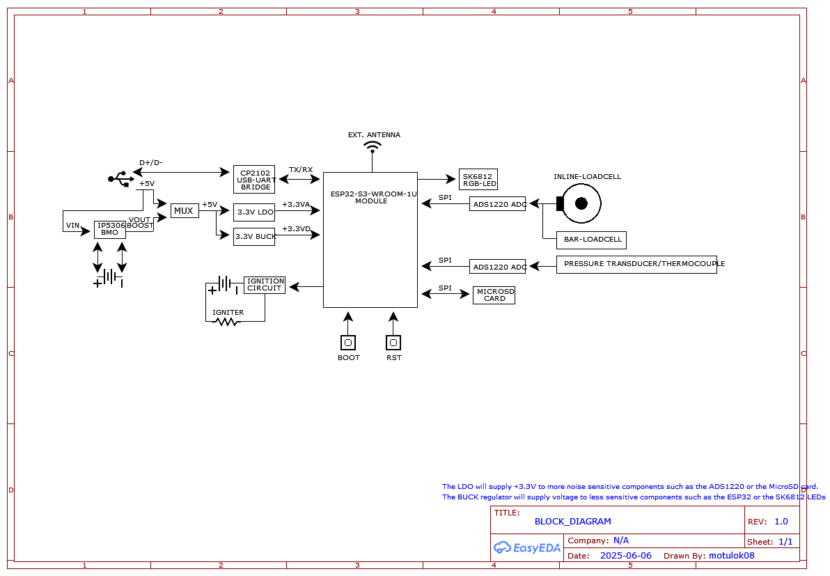 New block diagram